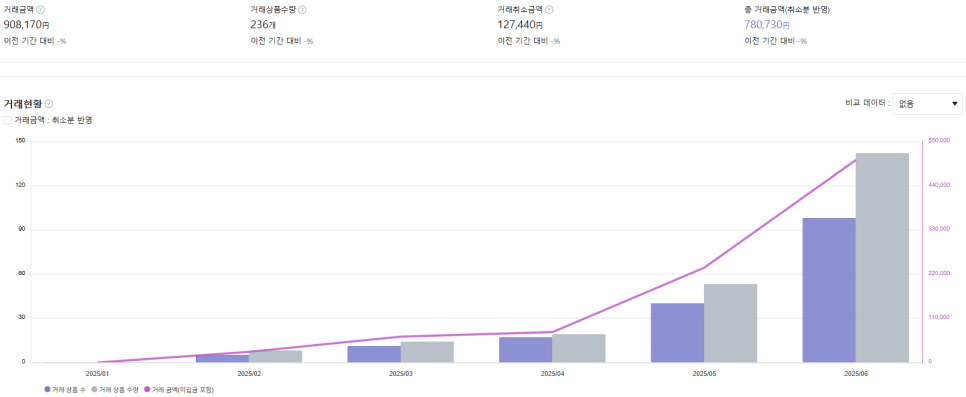 Qoo10 seller analytics showing monthly transactions growing from February to June 2025